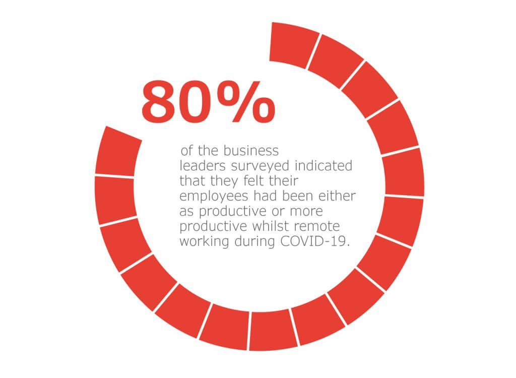 80% stated that their employees have been more productive